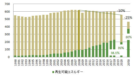 電力消費量に占める再生可能エネルギー電力の割合
