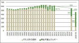 グラフ:電力の消費を2020年までに20%削減し、再生可能エネルギーの割合を35%に引き上げる。