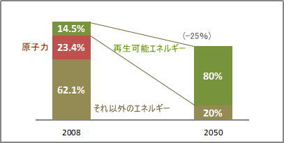 グラフ：原子力発電を2022までに段階的に廃止し、エネルギー効率を向上させながら2050までには