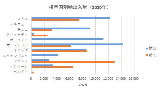 ドイツにおける電力輸出入の動向 ドレスデン情報ファイル