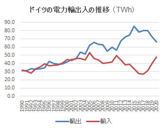 ドイツにおける電力輸出入の動向 ドレスデン情報ファイル