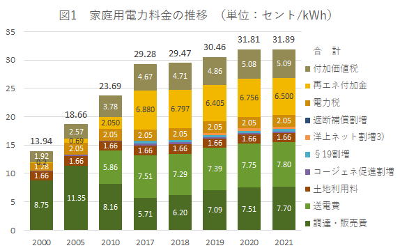 ドイツの電力料金の構成と再生可能エネルギー付加金の推移 ドレスデン情報ファイル ドイツの電力料金の構成と再生可能エネルギー付加金の推移 ドレスデン情報ファイル