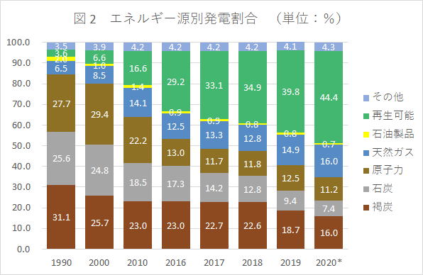 ドイツのエネルギー源別発電量の推移 ドレスデン情報ファイル