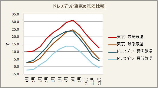 ドレスデンの気候と天気 ドレスデン情報ファイル